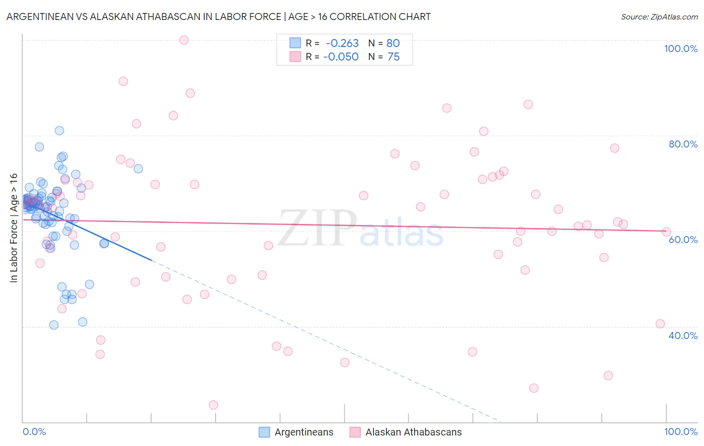 Argentinean vs Alaskan Athabascan In Labor Force | Age > 16