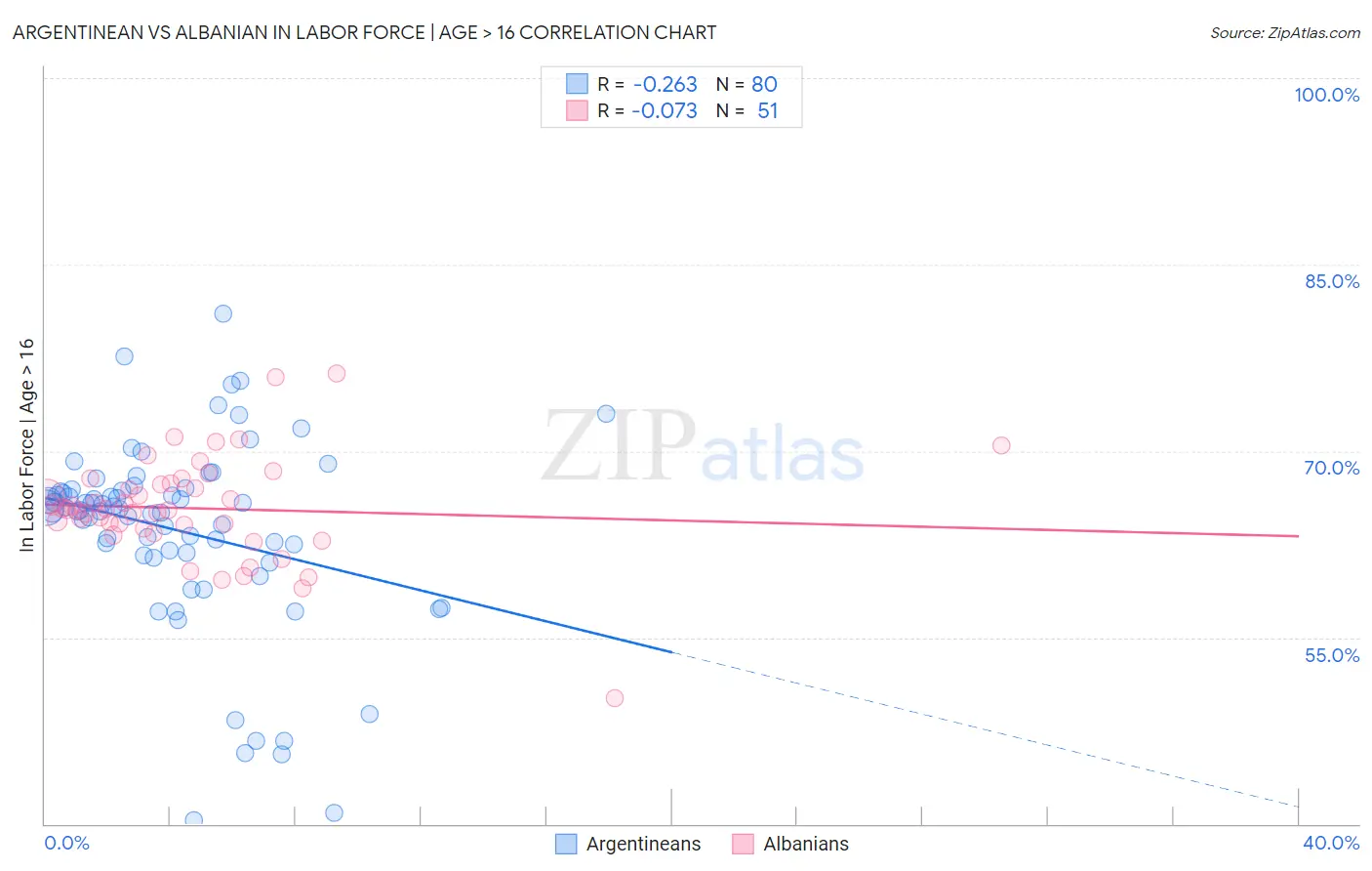 Argentinean vs Albanian In Labor Force | Age > 16
