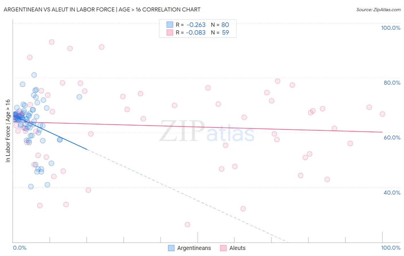 Argentinean vs Aleut In Labor Force | Age > 16