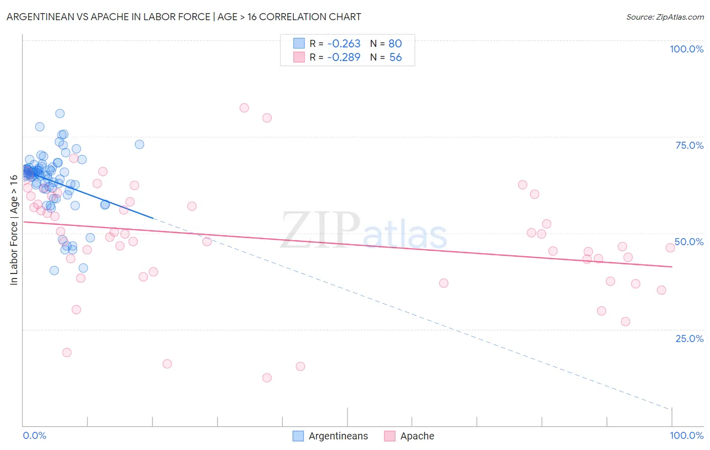Argentinean vs Apache In Labor Force | Age > 16