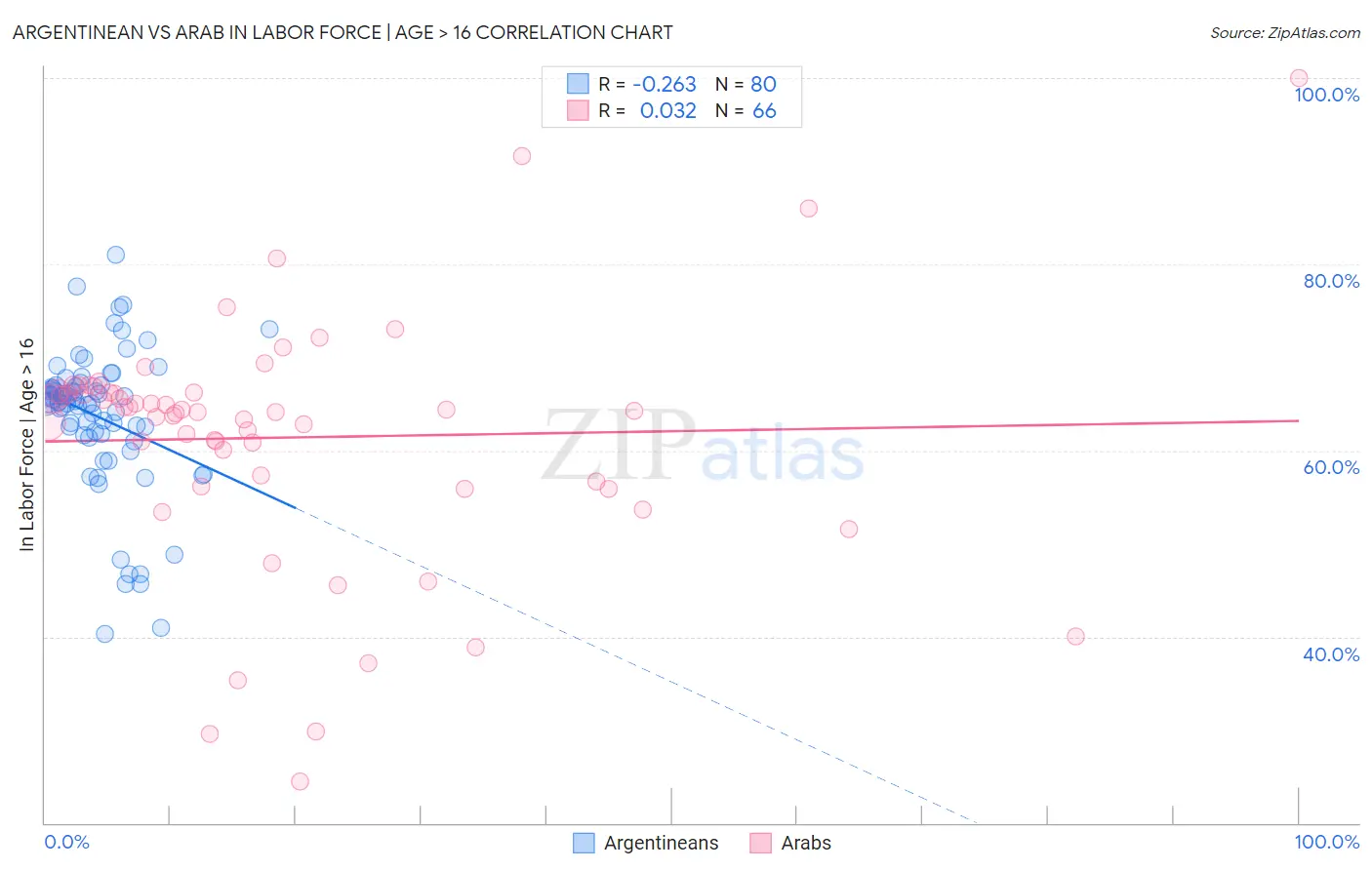 Argentinean vs Arab In Labor Force | Age > 16