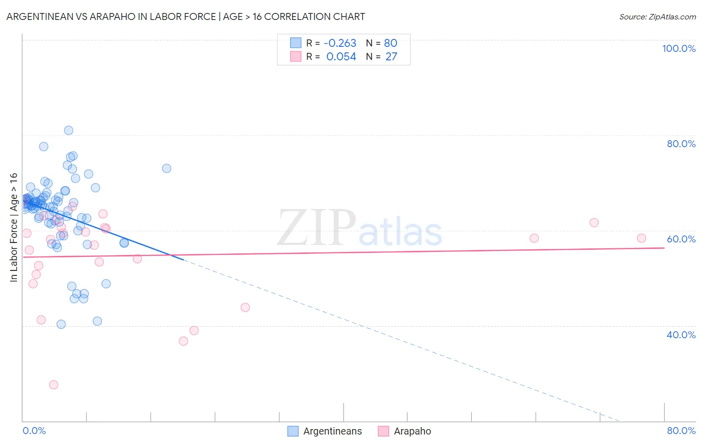 Argentinean vs Arapaho In Labor Force | Age > 16