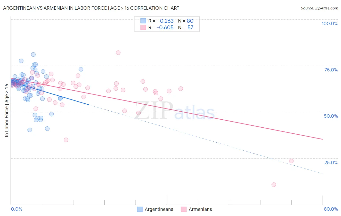 Argentinean vs Armenian In Labor Force | Age > 16