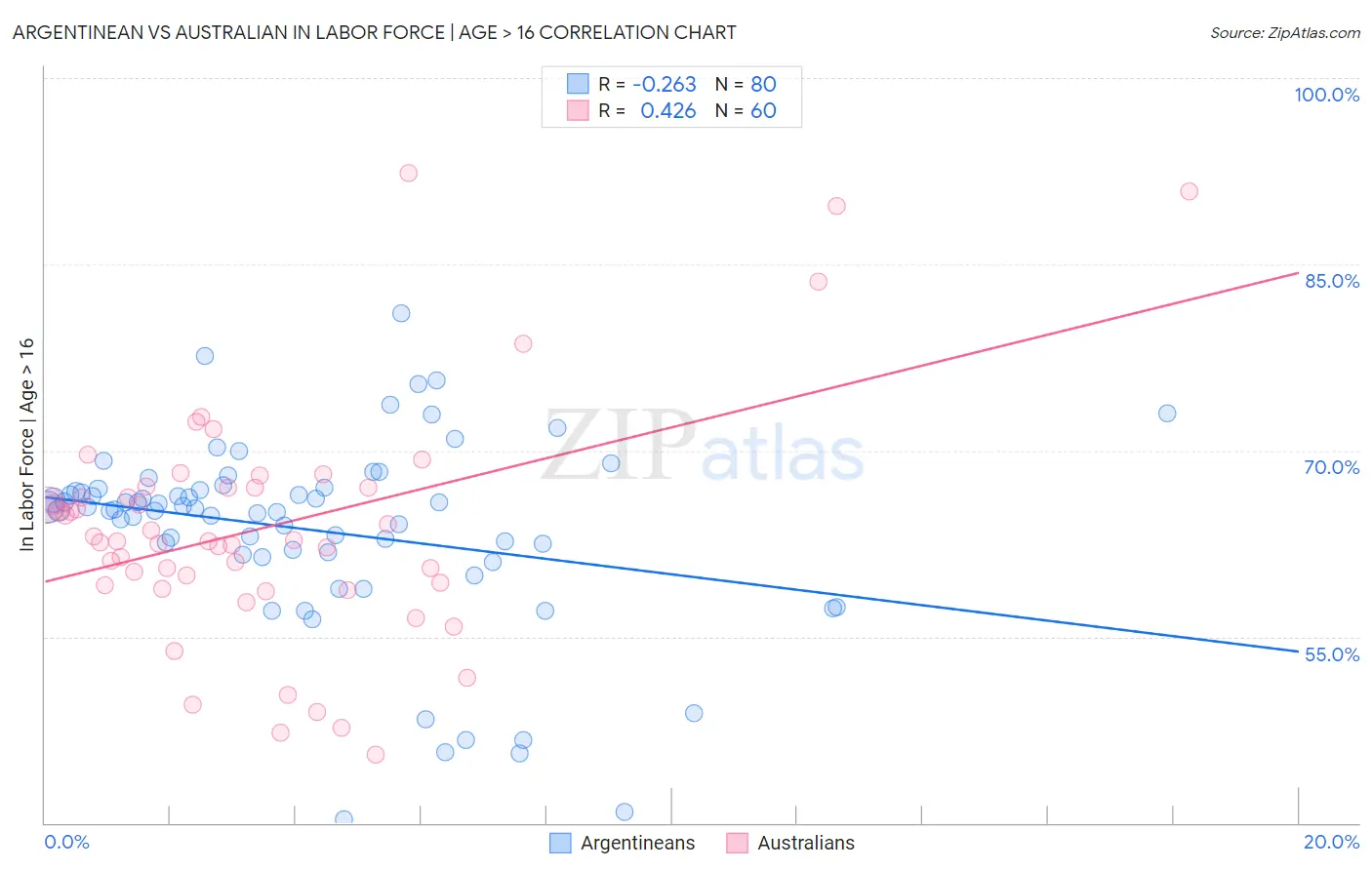 Argentinean vs Australian In Labor Force | Age > 16