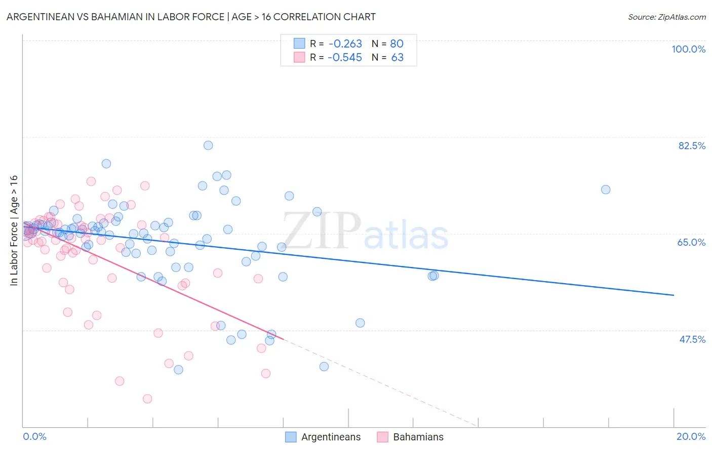 Argentinean vs Bahamian In Labor Force | Age > 16