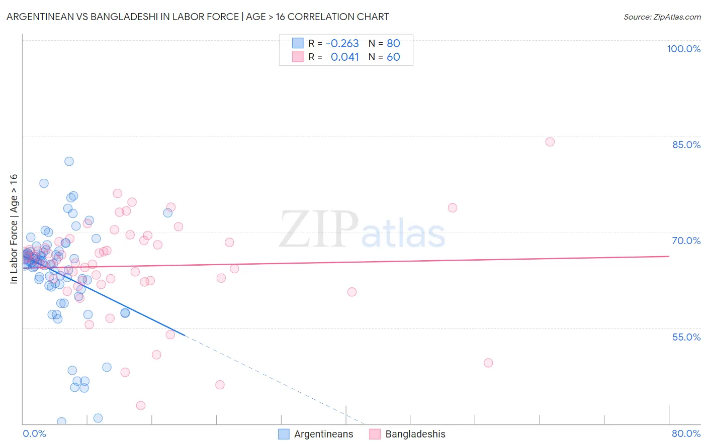 Argentinean vs Bangladeshi In Labor Force | Age > 16