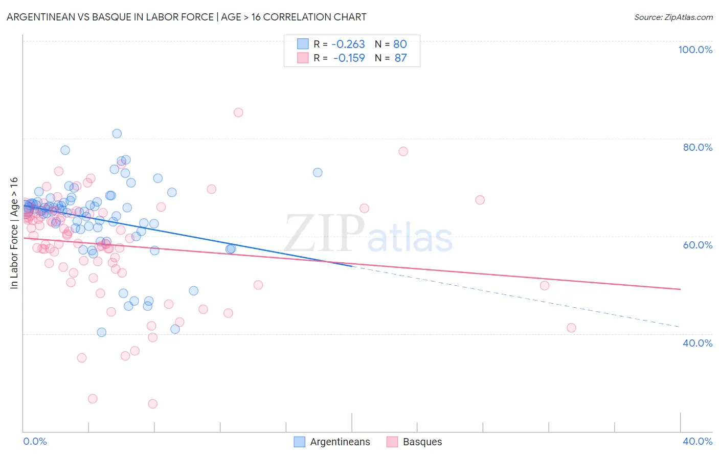 Argentinean vs Basque In Labor Force | Age > 16
