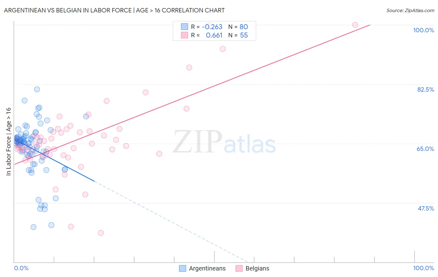 Argentinean vs Belgian In Labor Force | Age > 16