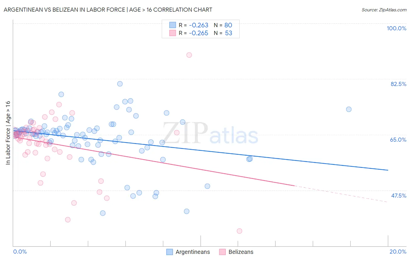 Argentinean vs Belizean In Labor Force | Age > 16