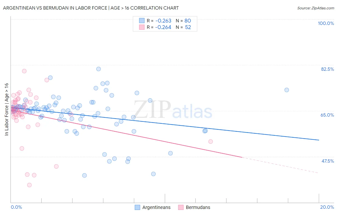 Argentinean vs Bermudan In Labor Force | Age > 16