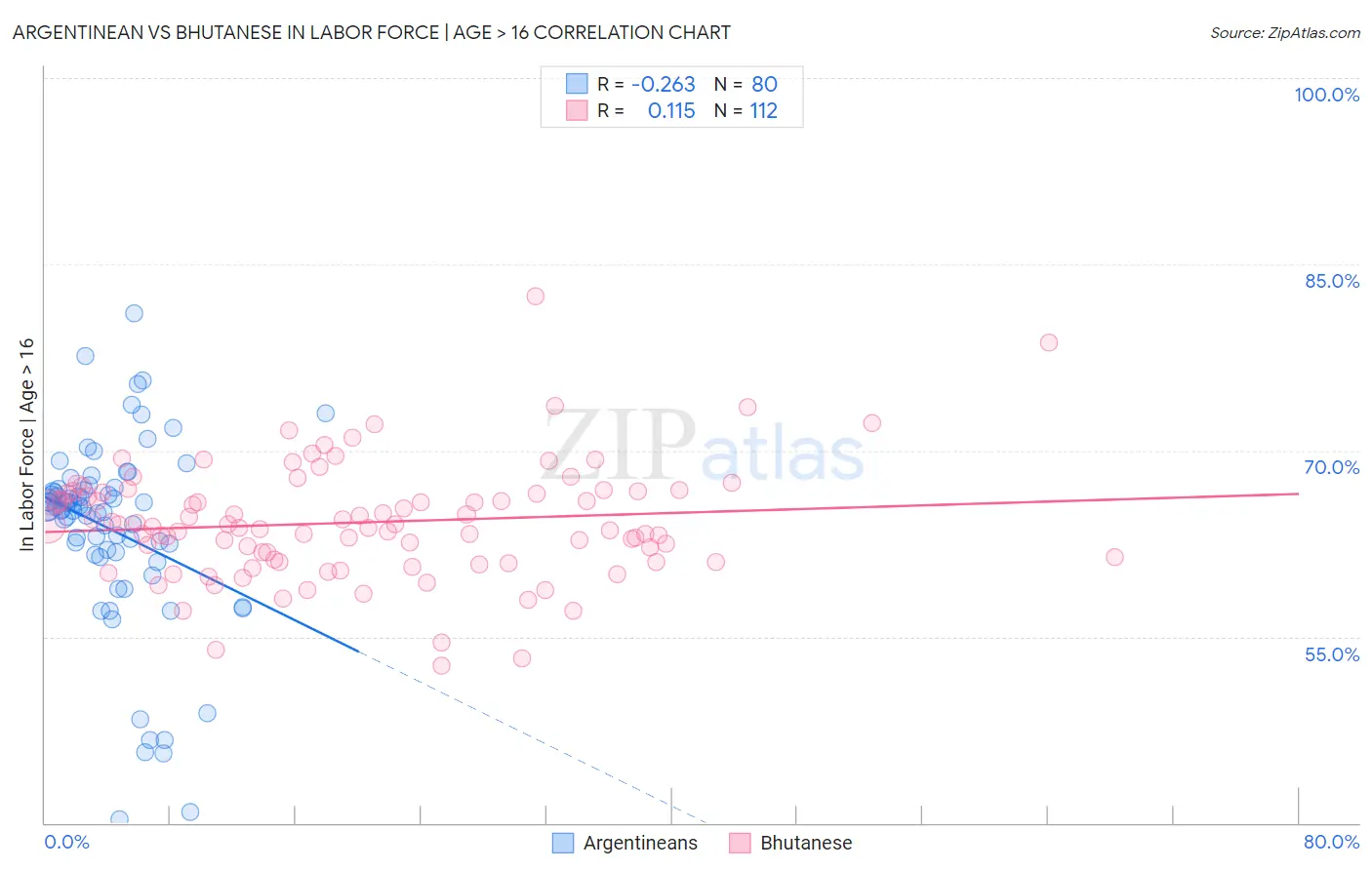 Argentinean vs Bhutanese In Labor Force | Age > 16