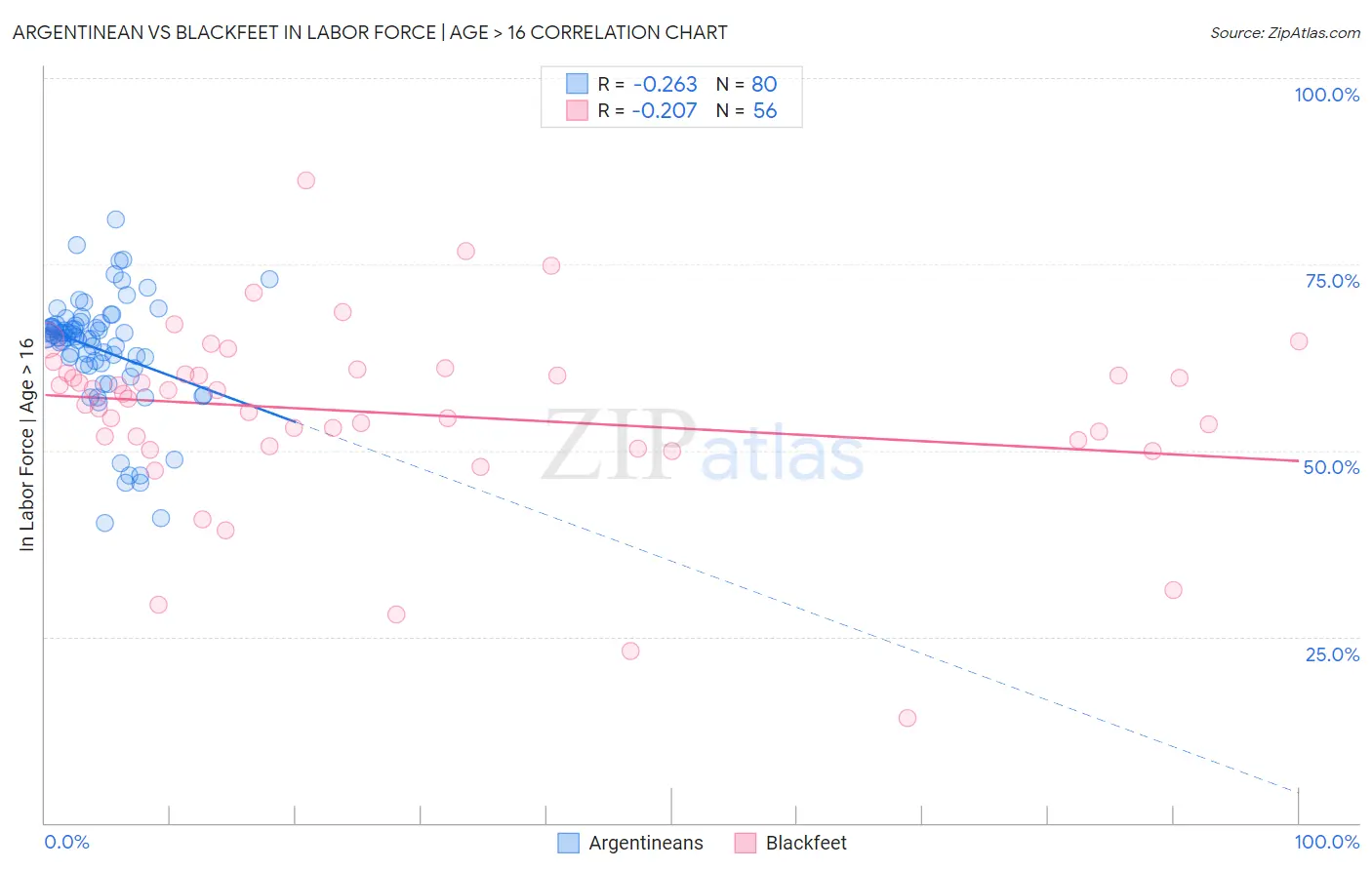 Argentinean vs Blackfeet In Labor Force | Age > 16