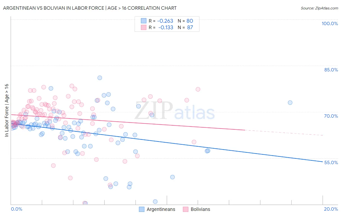 Argentinean vs Bolivian In Labor Force | Age > 16