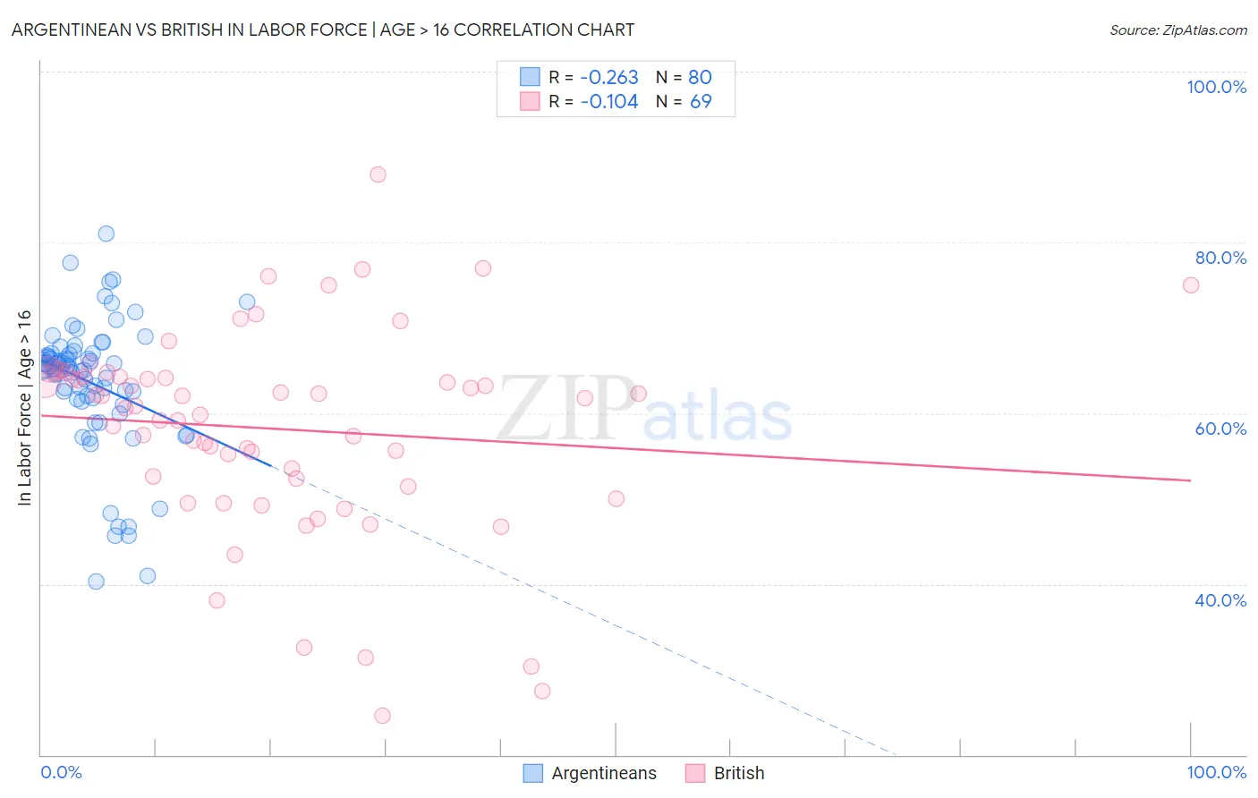 Argentinean vs British In Labor Force | Age > 16