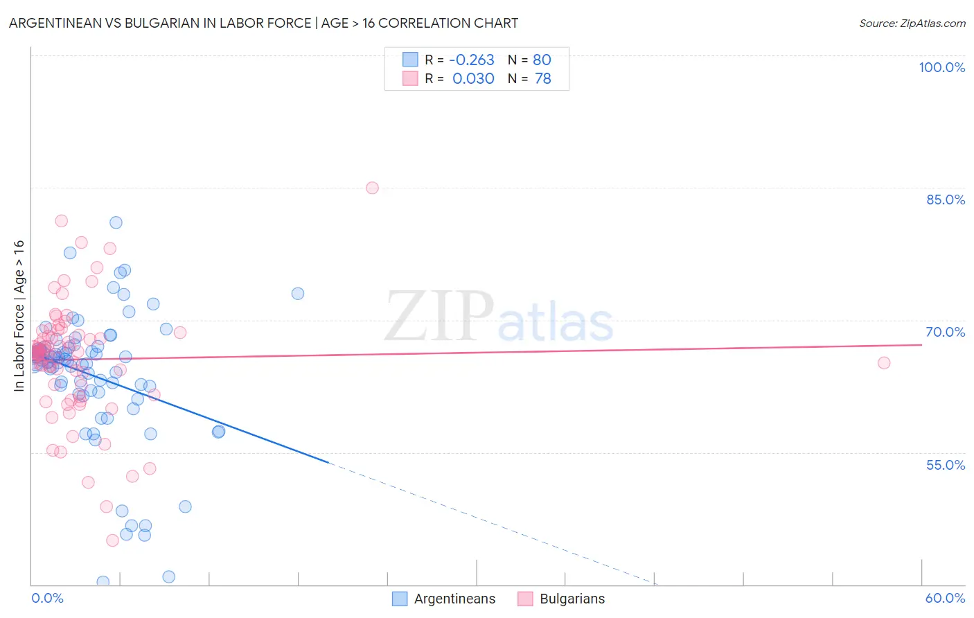 Argentinean vs Bulgarian In Labor Force | Age > 16