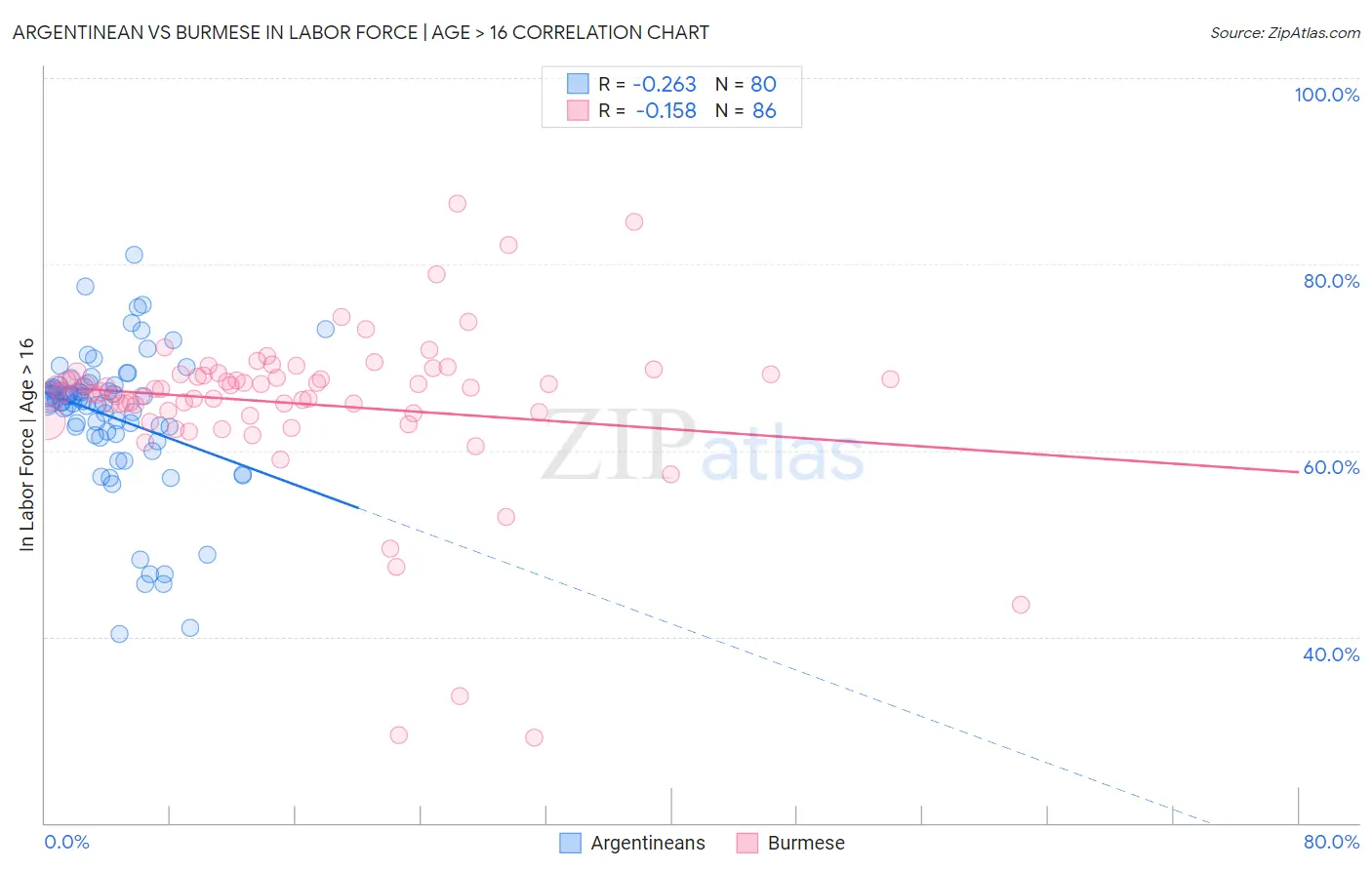 Argentinean vs Burmese In Labor Force | Age > 16