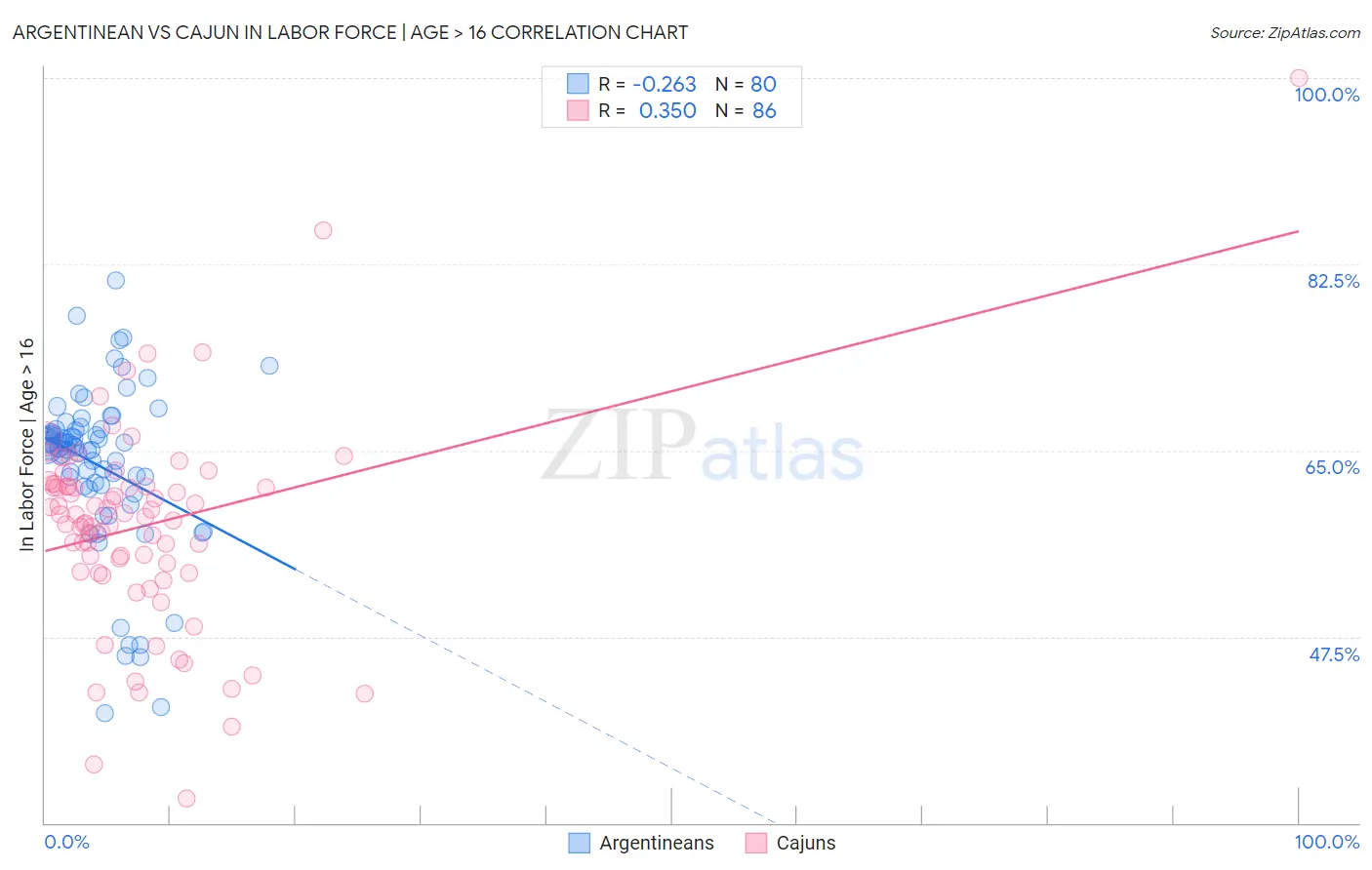 Argentinean vs Cajun In Labor Force | Age > 16