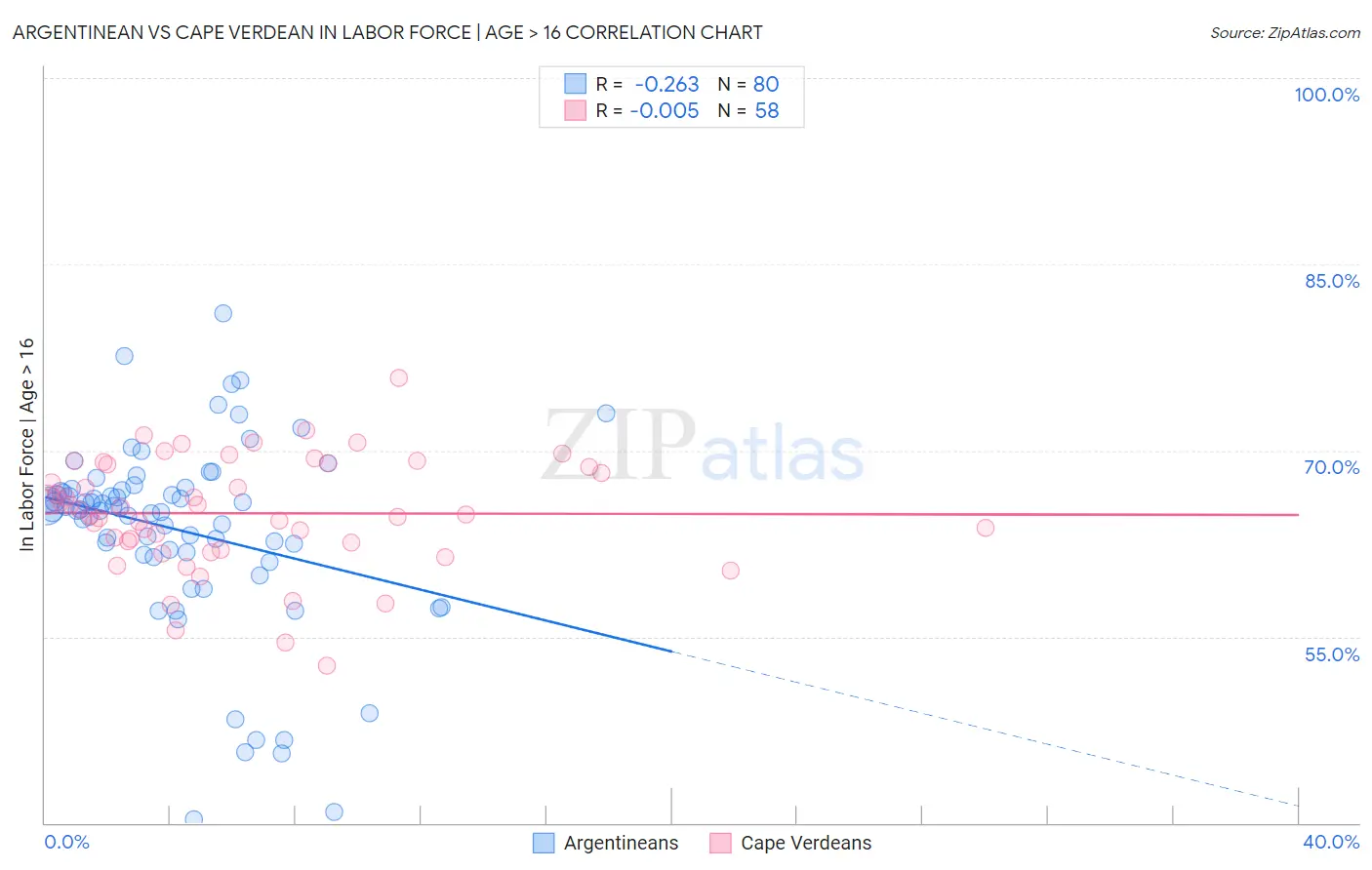 Argentinean vs Cape Verdean In Labor Force | Age > 16