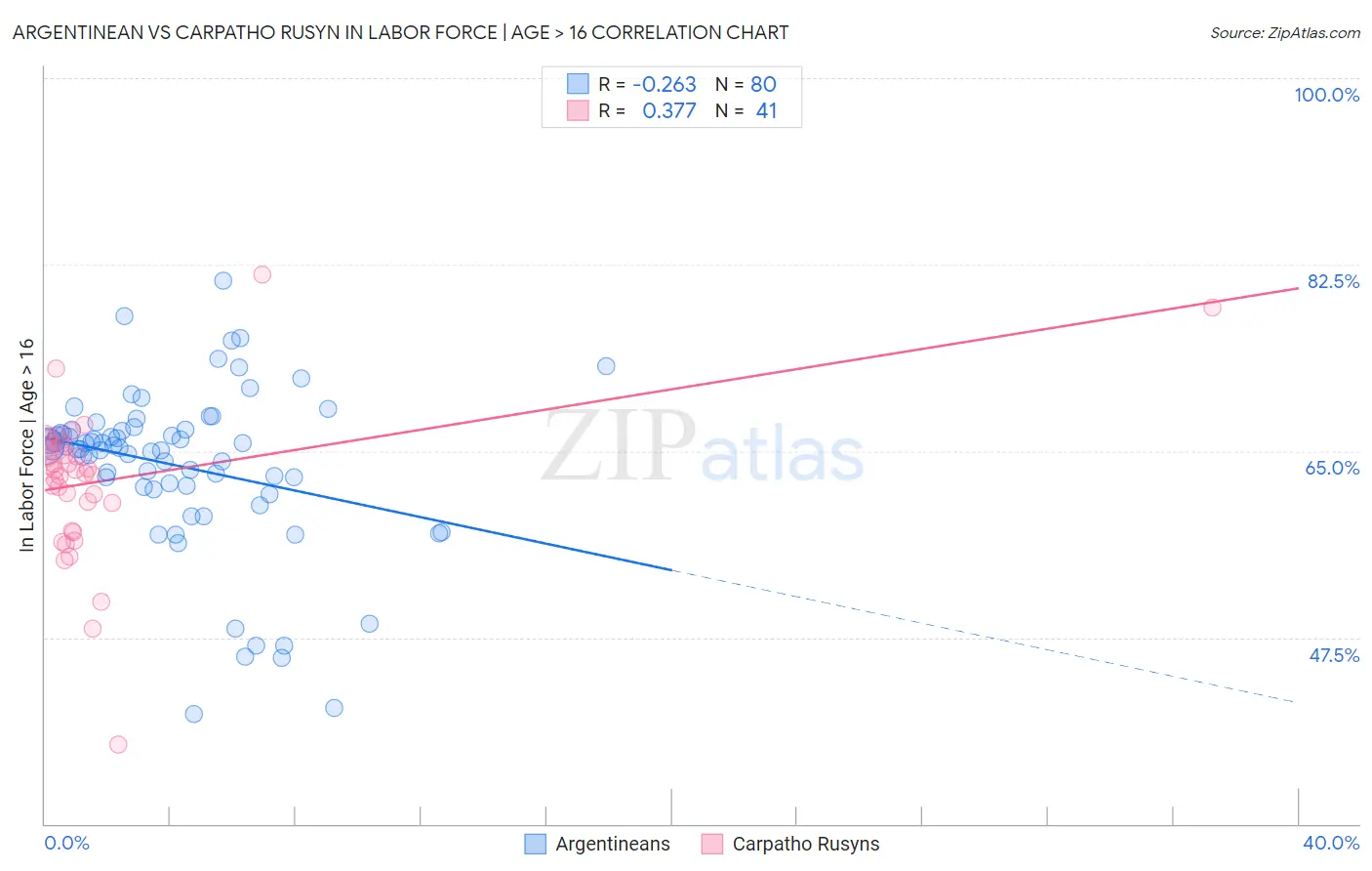 Argentinean vs Carpatho Rusyn In Labor Force | Age > 16