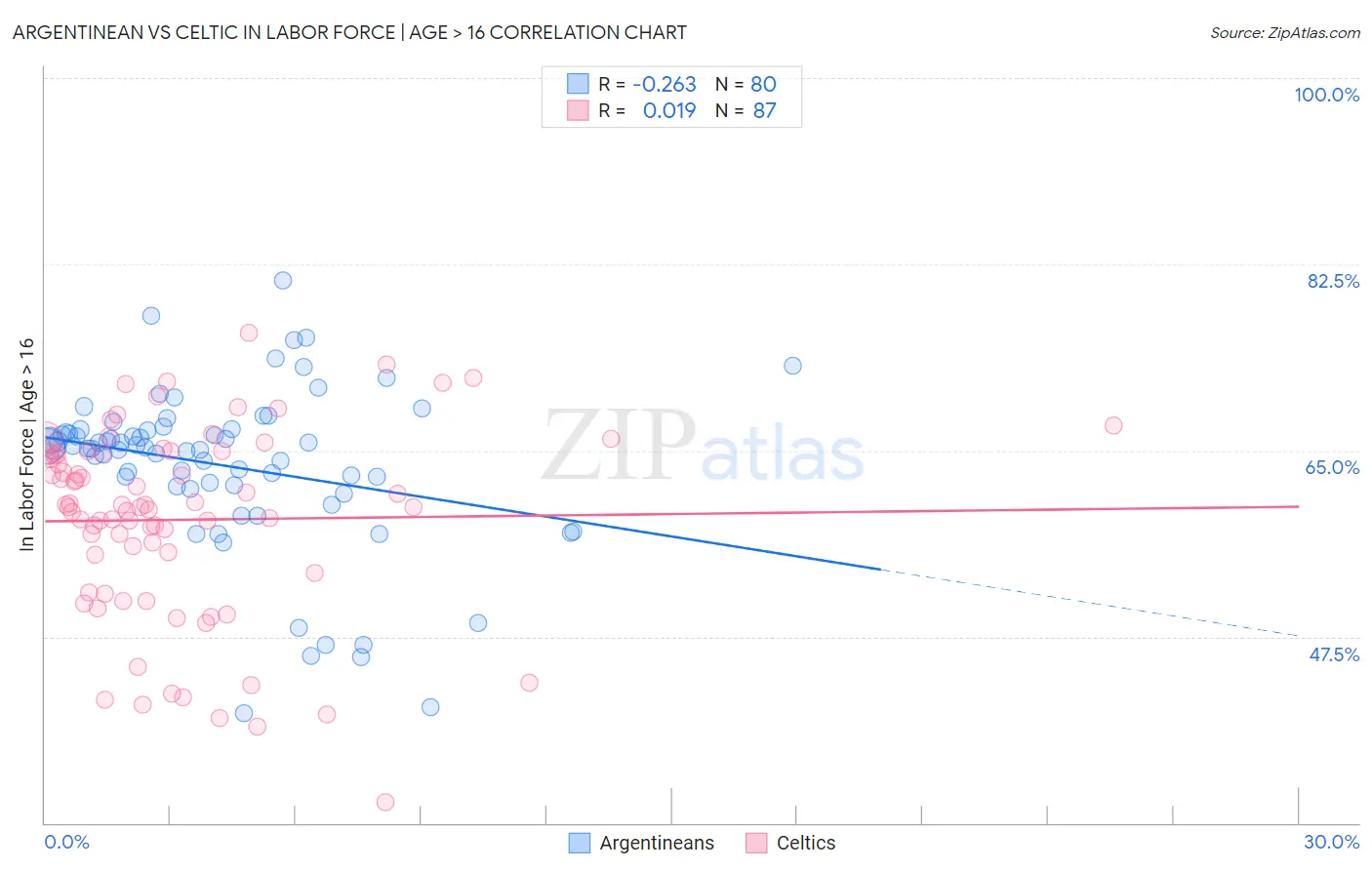 Argentinean vs Celtic In Labor Force | Age > 16