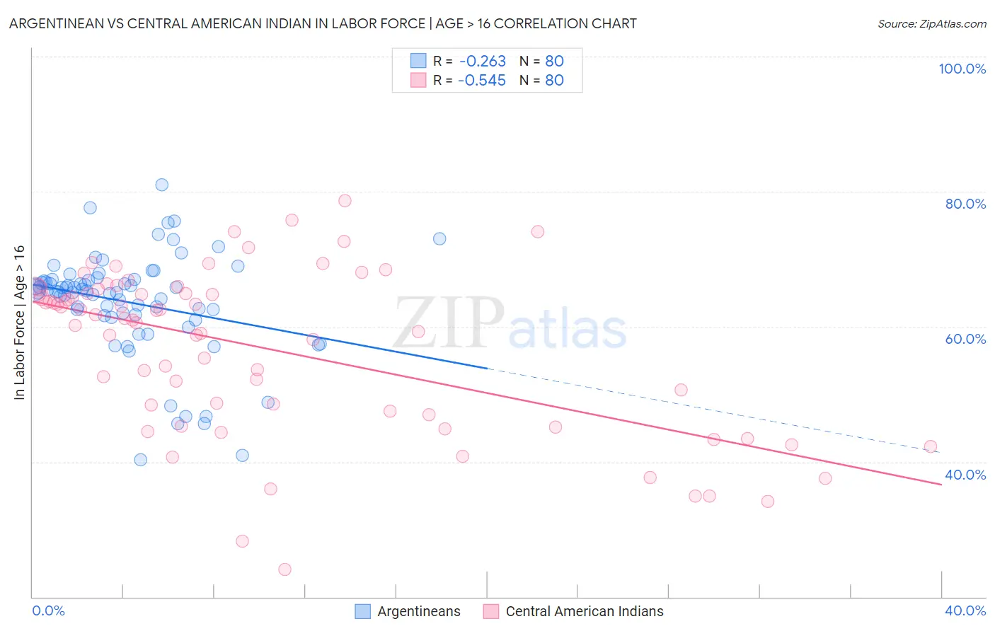 Argentinean vs Central American Indian In Labor Force | Age > 16