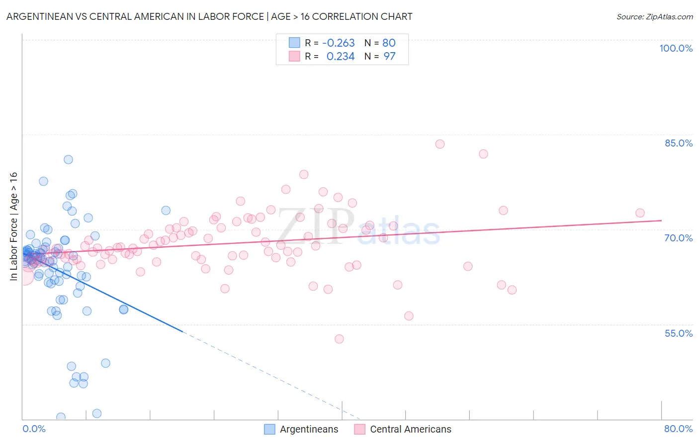 Argentinean vs Central American In Labor Force | Age > 16