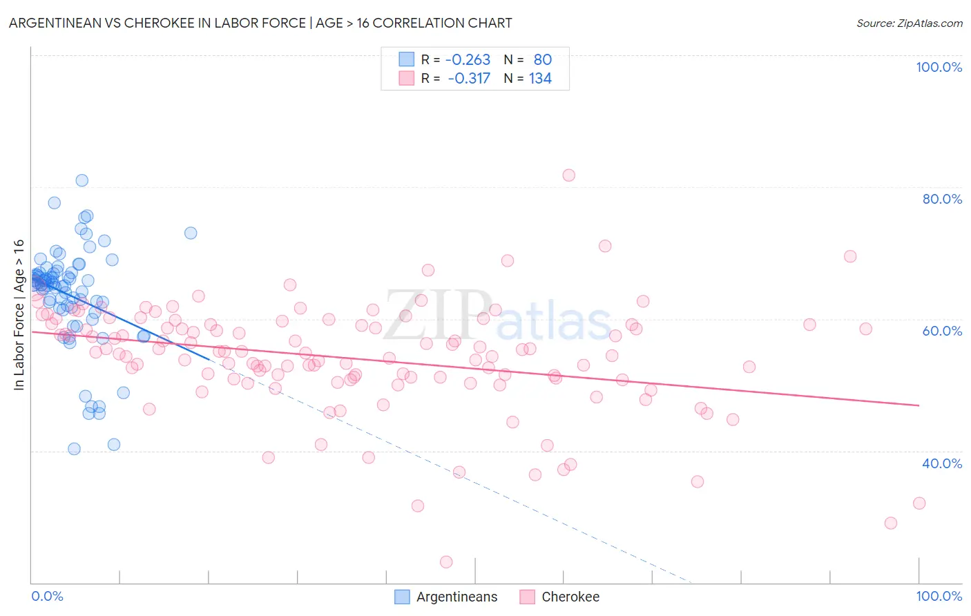 Argentinean vs Cherokee In Labor Force | Age > 16