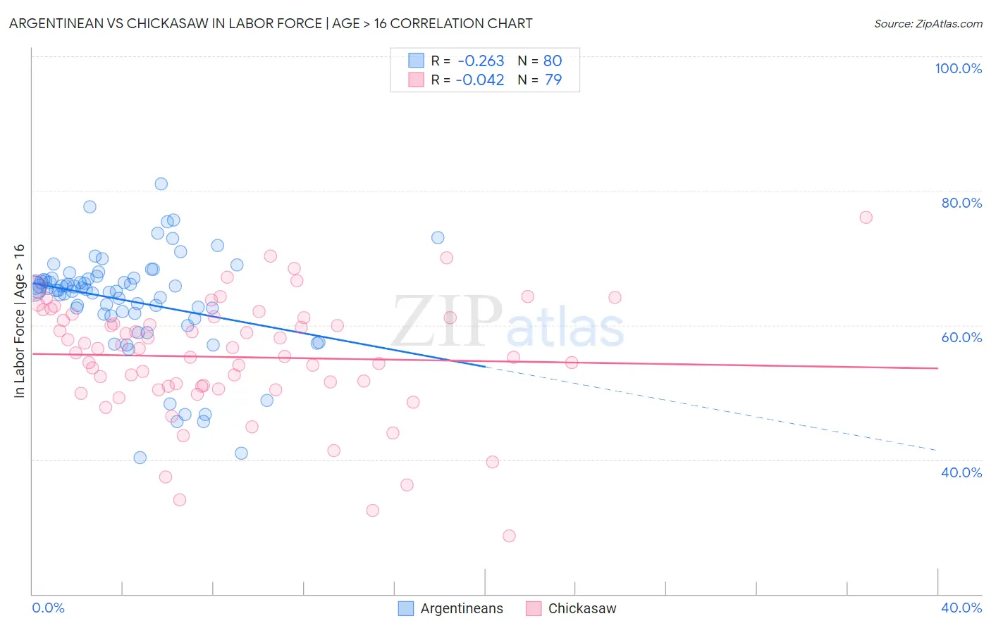 Argentinean vs Chickasaw In Labor Force | Age > 16