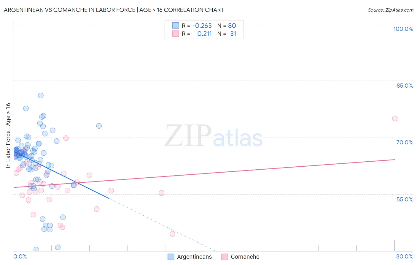 Argentinean vs Comanche In Labor Force | Age > 16