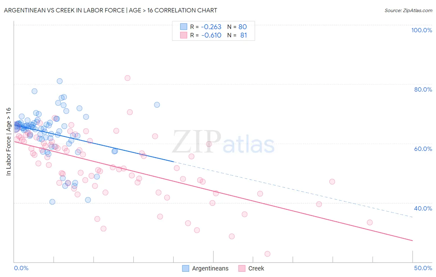 Argentinean vs Creek In Labor Force | Age > 16