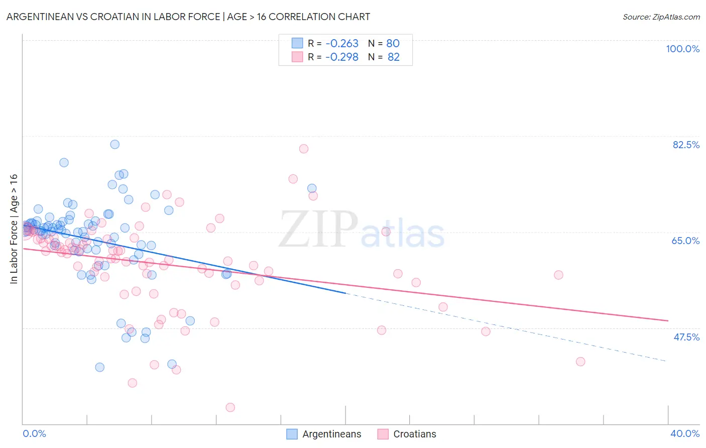 Argentinean vs Croatian In Labor Force | Age > 16