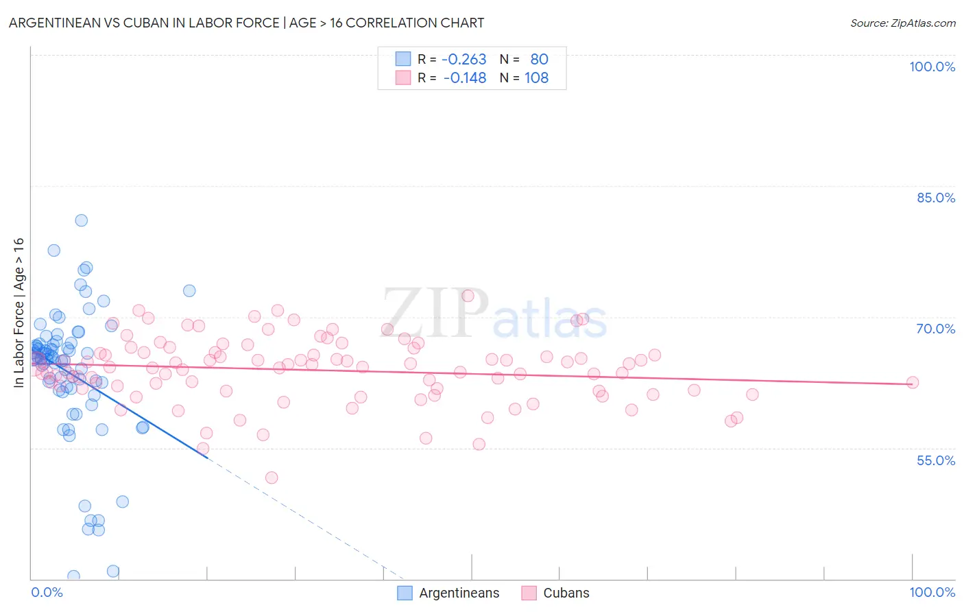 Argentinean vs Cuban In Labor Force | Age > 16