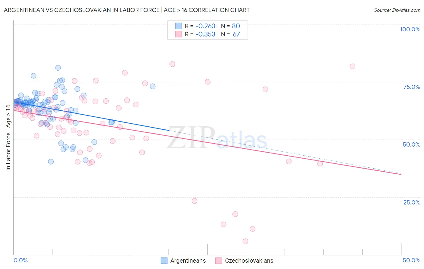 Argentinean vs Czechoslovakian In Labor Force | Age > 16