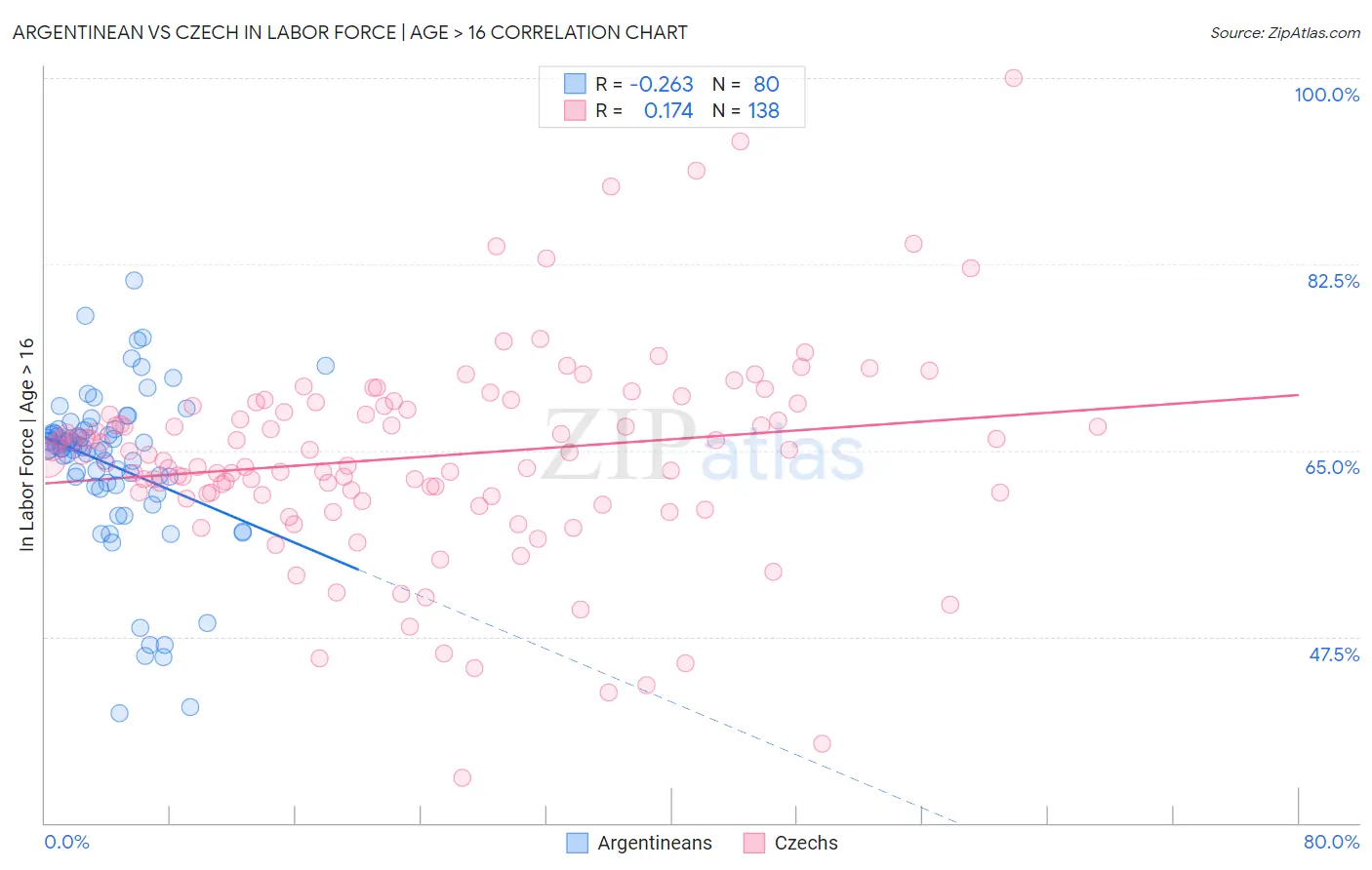 Argentinean vs Czech In Labor Force | Age > 16
