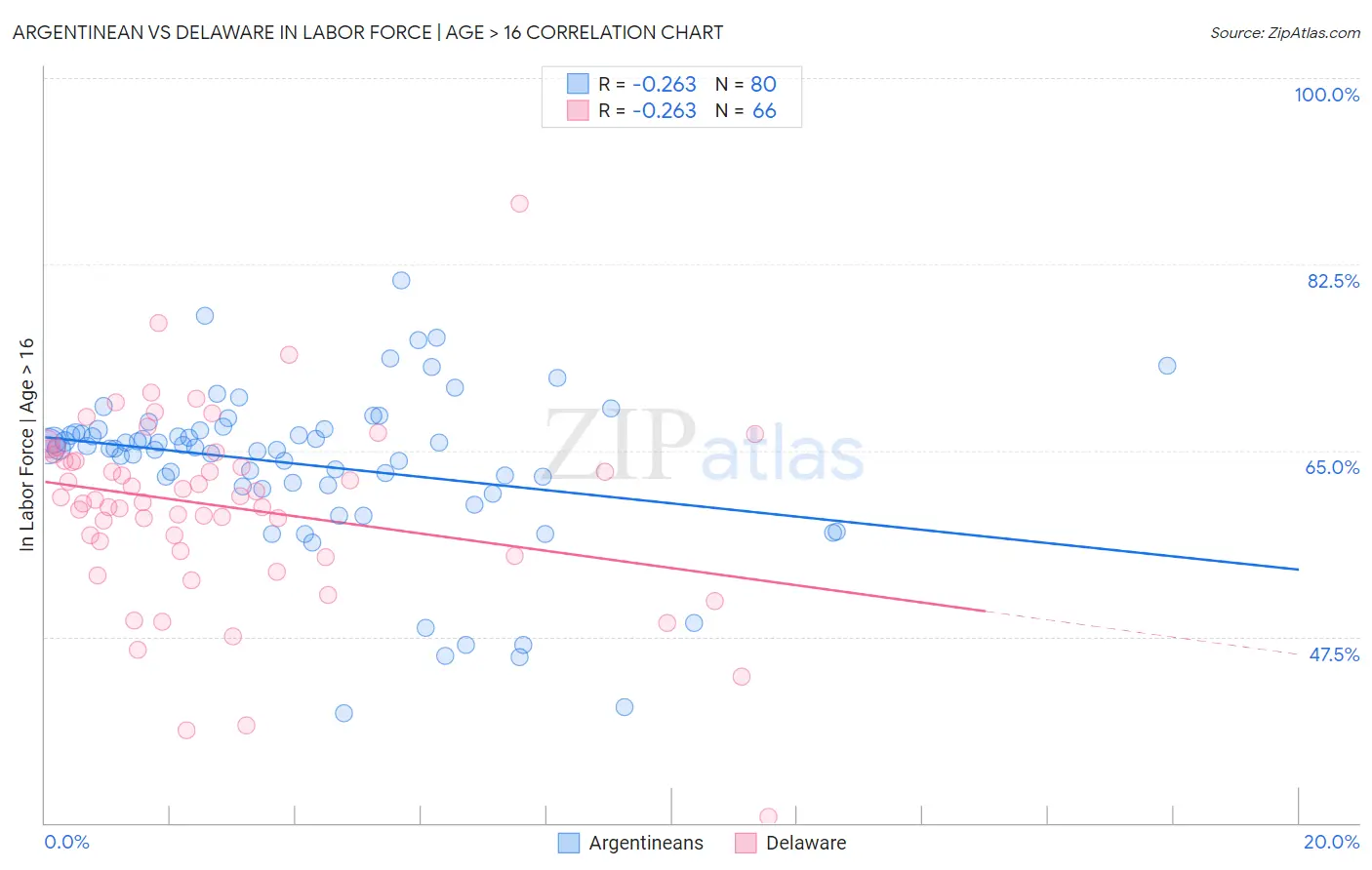 Argentinean vs Delaware In Labor Force | Age > 16