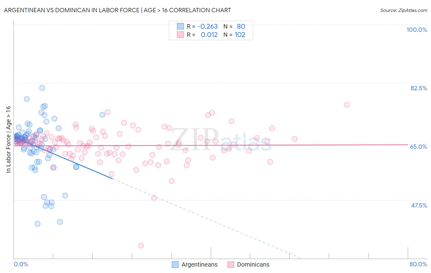 Argentinean vs Dominican In Labor Force | Age > 16