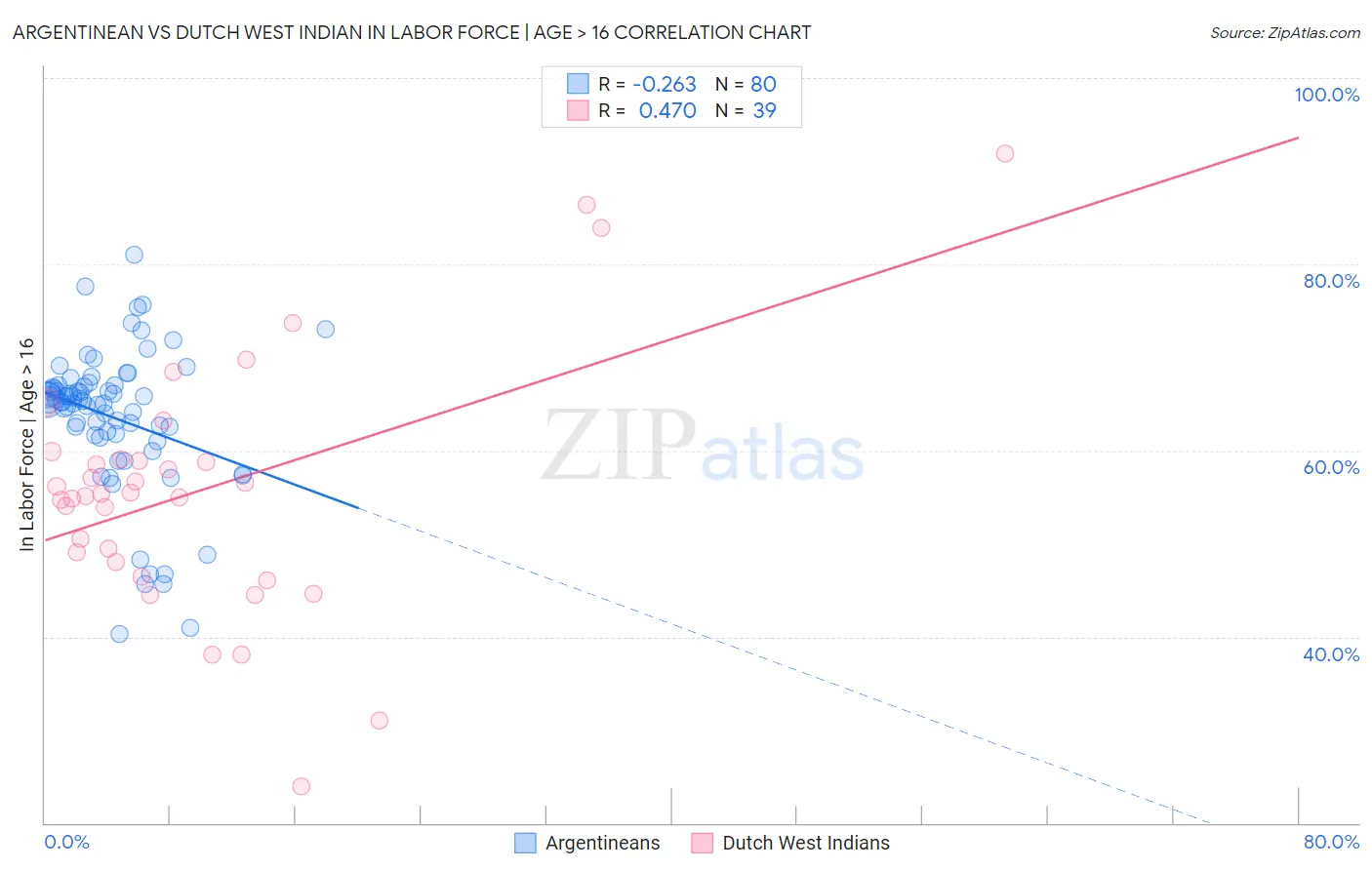 Argentinean vs Dutch West Indian In Labor Force | Age > 16