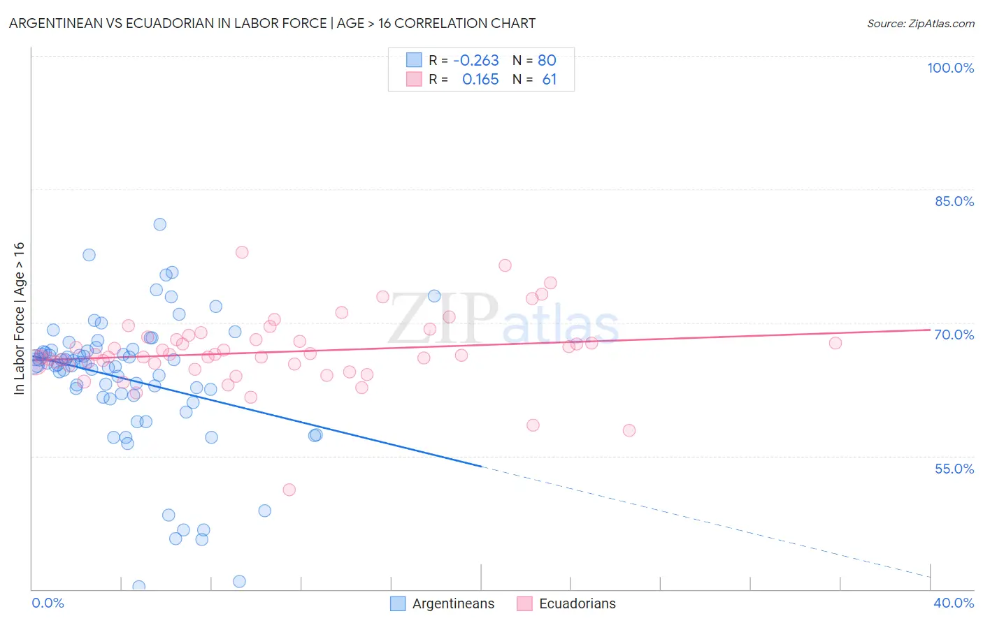 Argentinean vs Ecuadorian In Labor Force | Age > 16