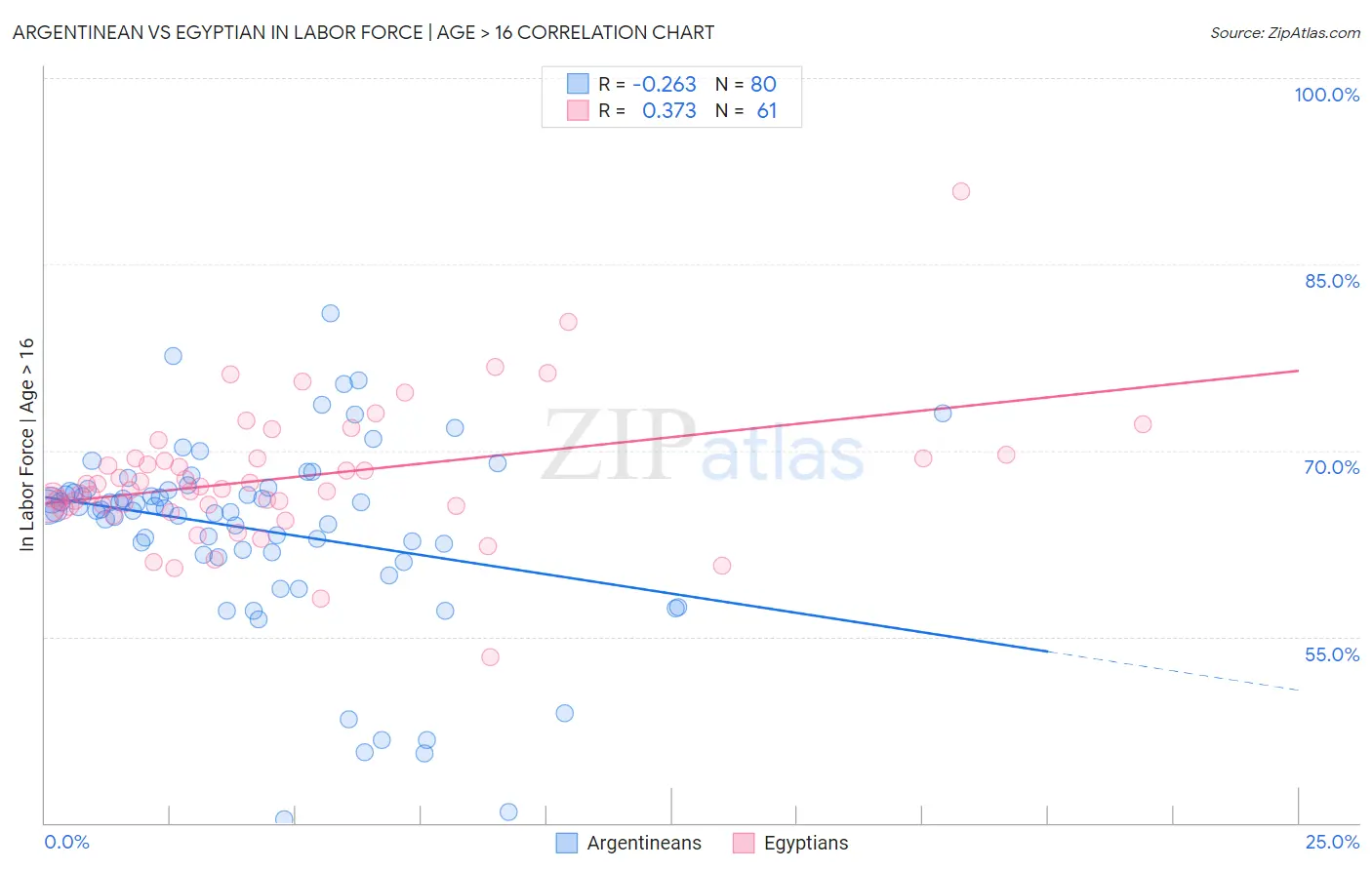 Argentinean vs Egyptian In Labor Force | Age > 16