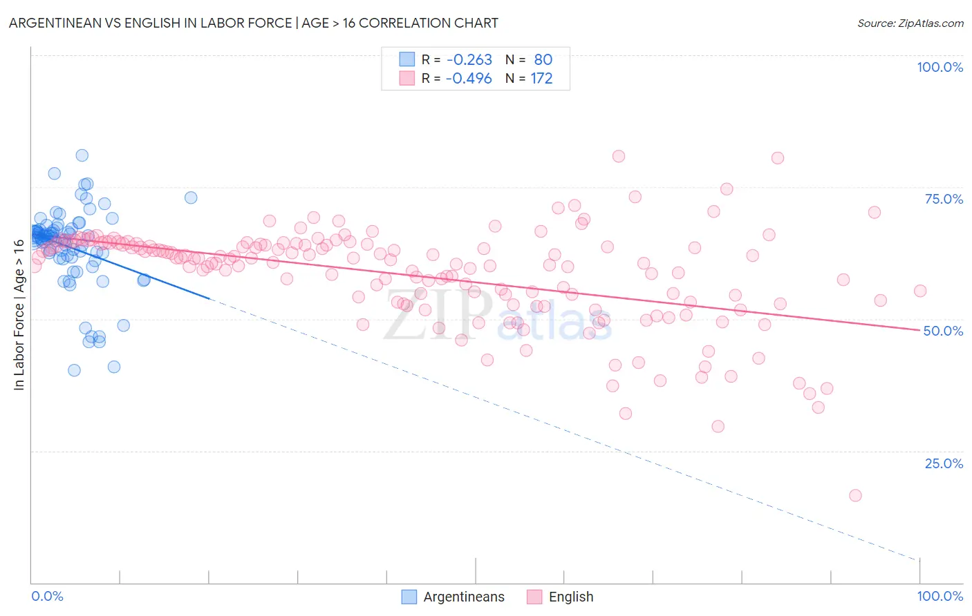 Argentinean vs English In Labor Force | Age > 16