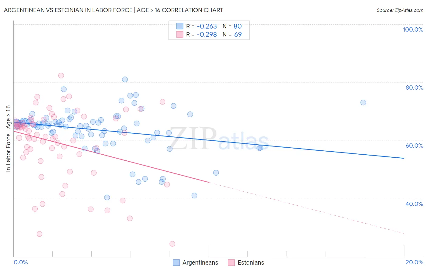 Argentinean vs Estonian In Labor Force | Age > 16