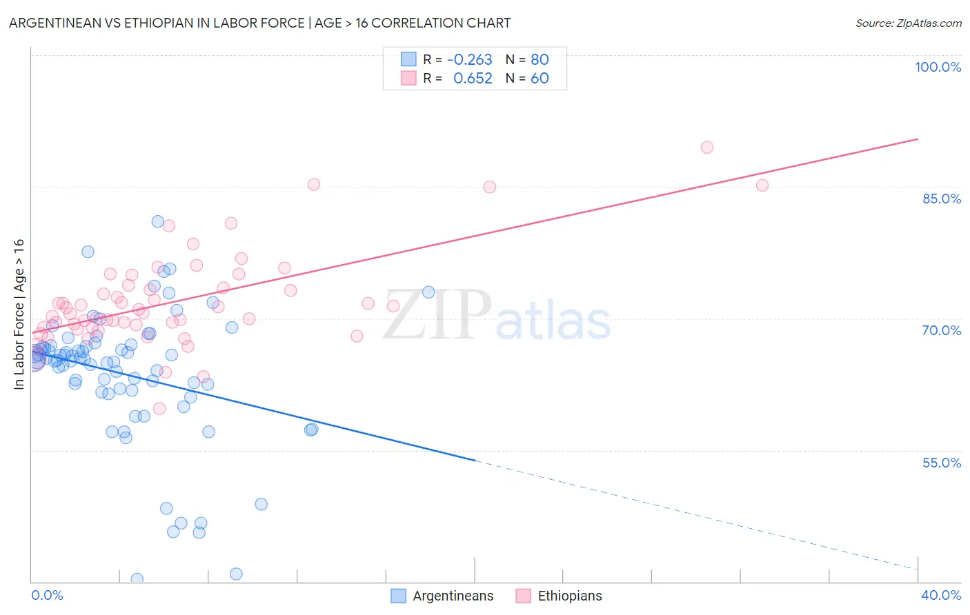 Argentinean vs Ethiopian In Labor Force | Age > 16