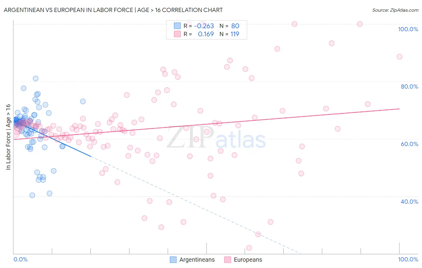 Argentinean vs European In Labor Force | Age > 16