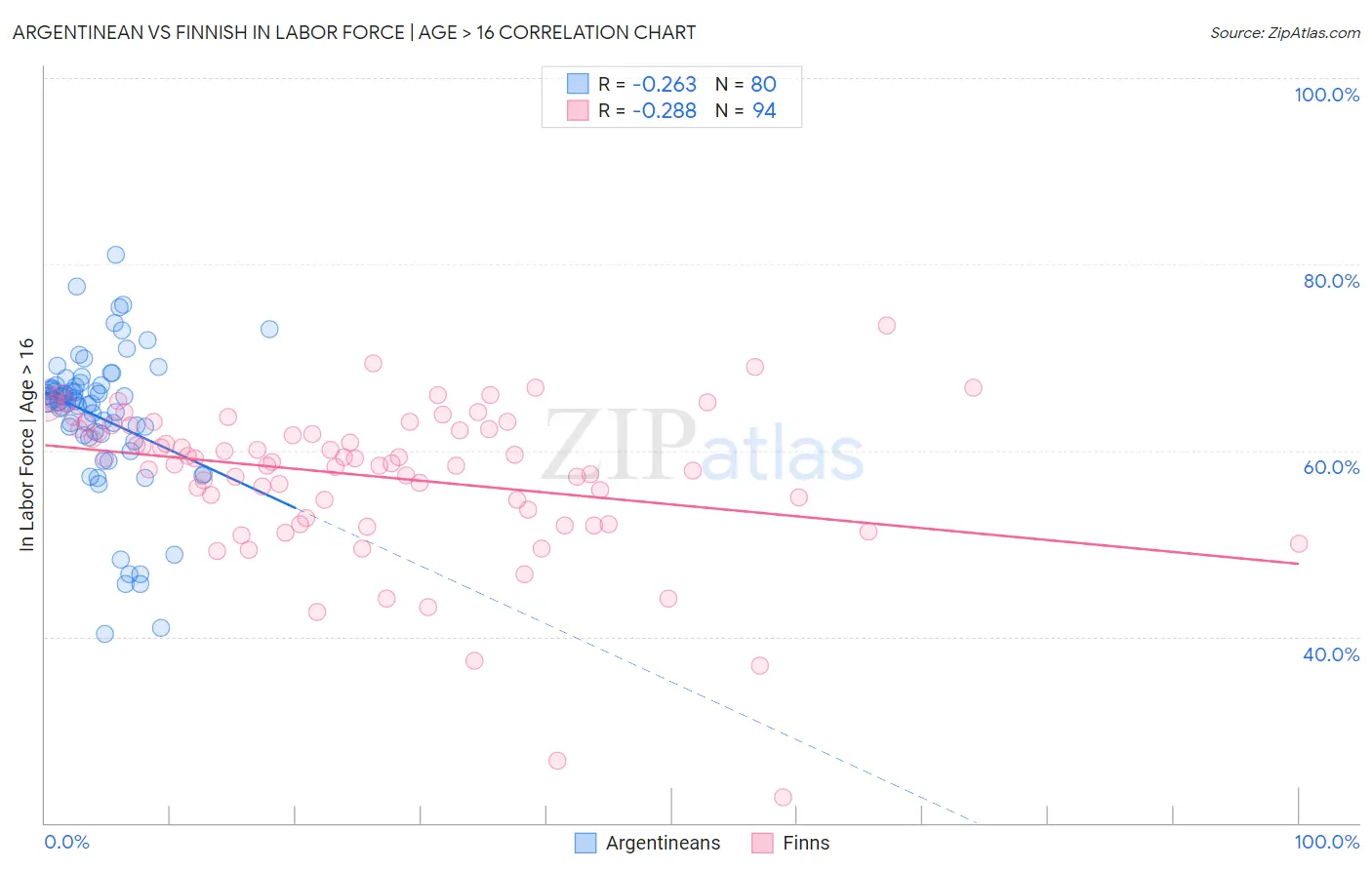 Argentinean vs Finnish In Labor Force | Age > 16