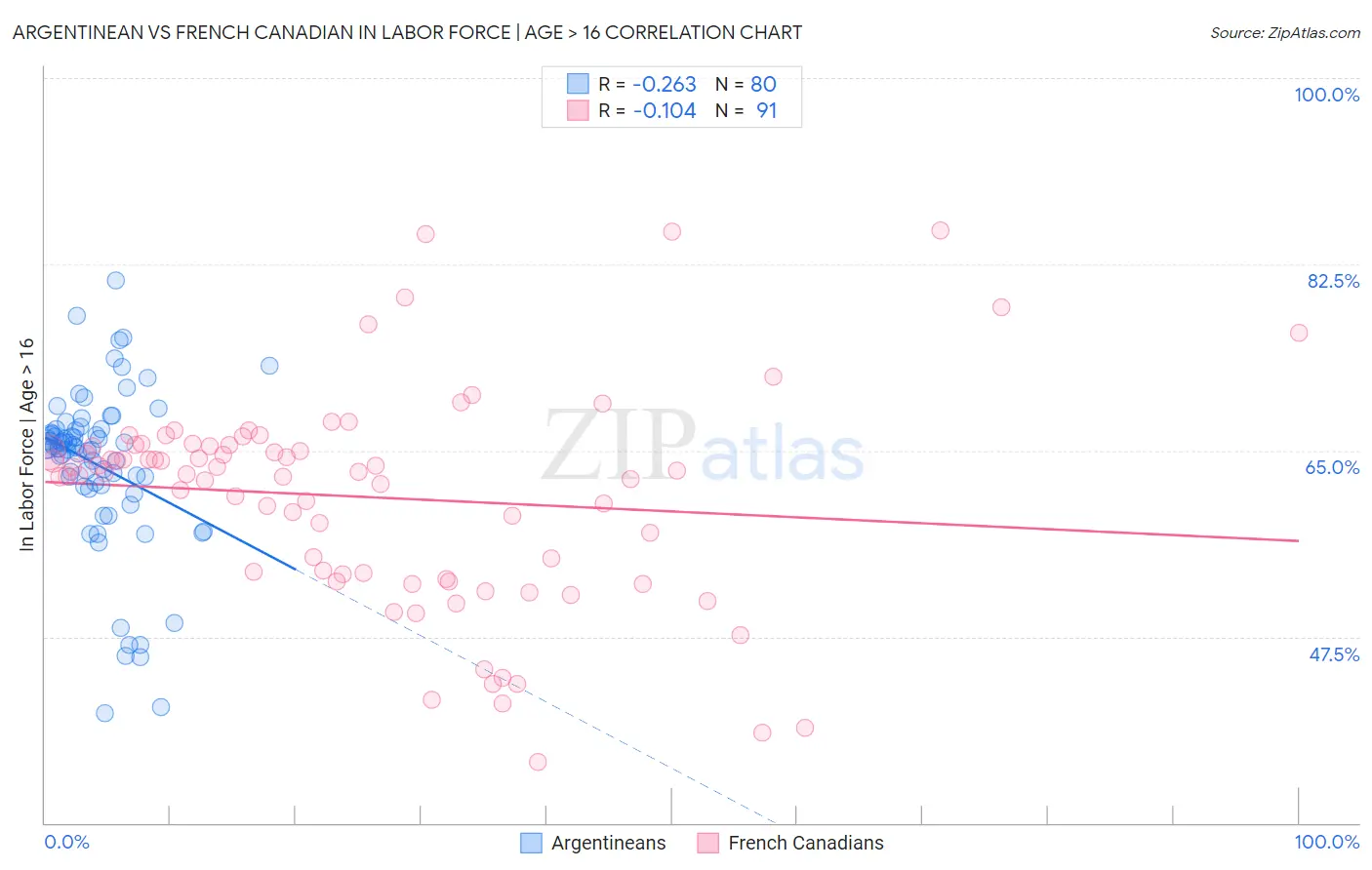 Argentinean vs French Canadian In Labor Force | Age > 16