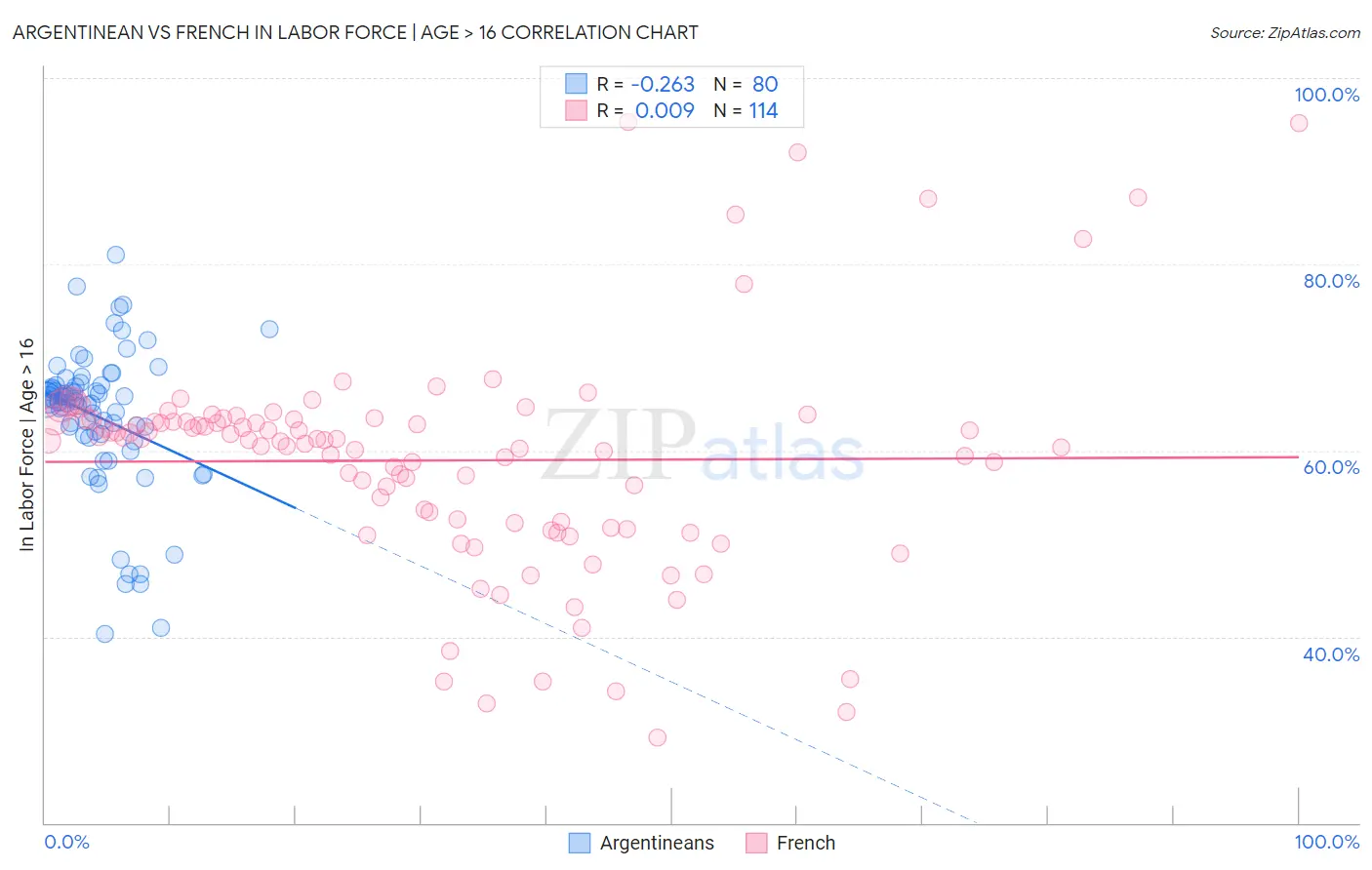Argentinean vs French In Labor Force | Age > 16