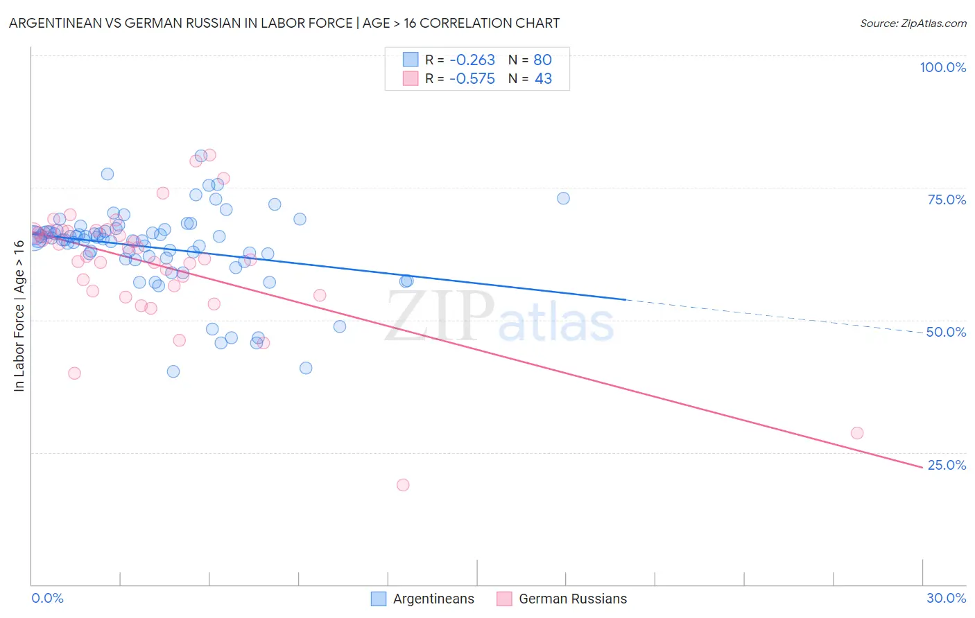 Argentinean vs German Russian In Labor Force | Age > 16