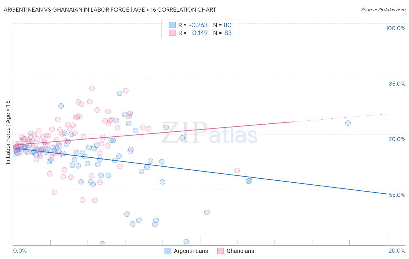 Argentinean vs Ghanaian In Labor Force | Age > 16
