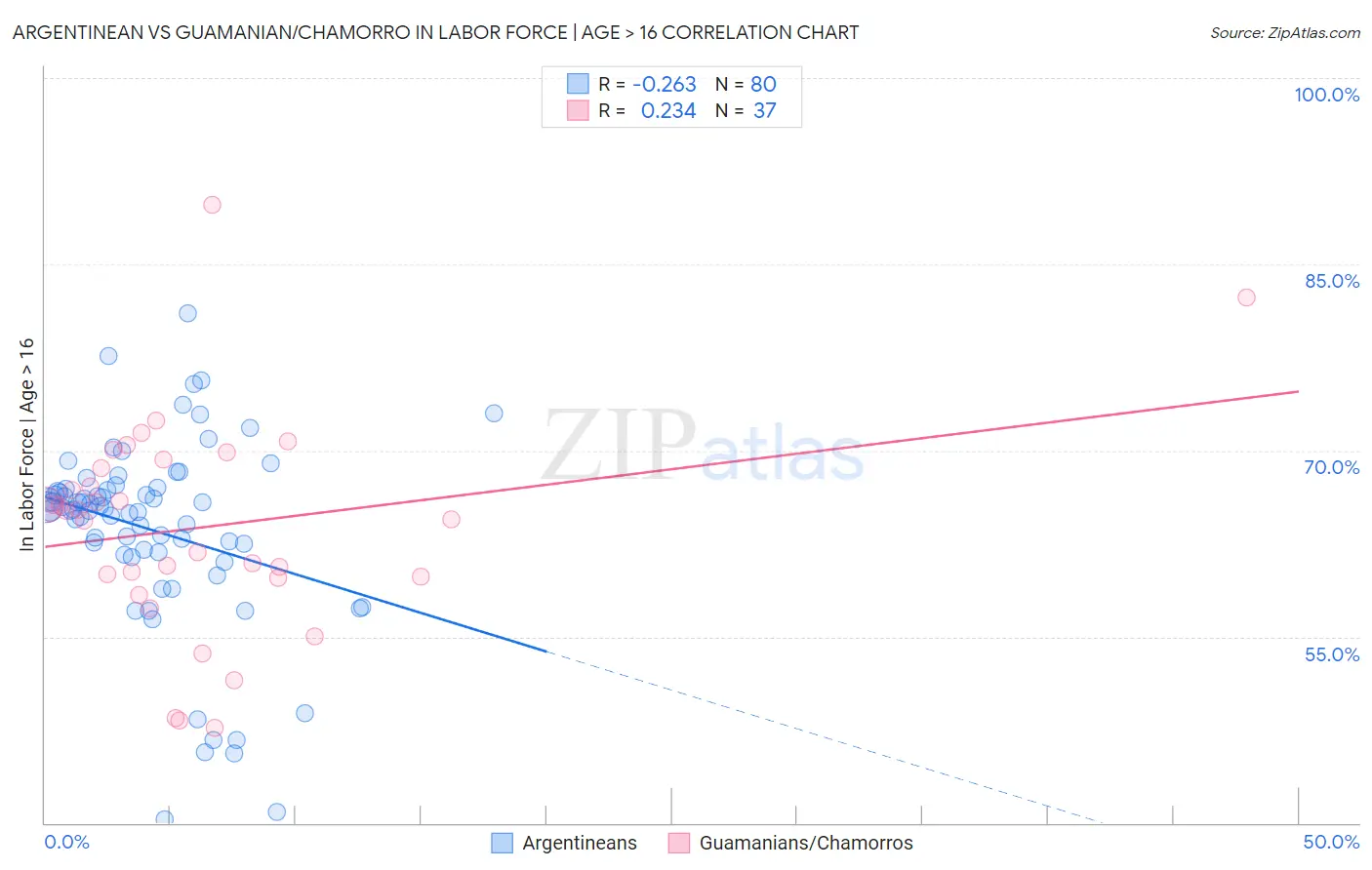 Argentinean vs Guamanian/Chamorro In Labor Force | Age > 16