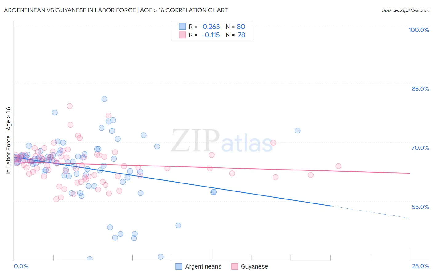 Argentinean vs Guyanese In Labor Force | Age > 16
